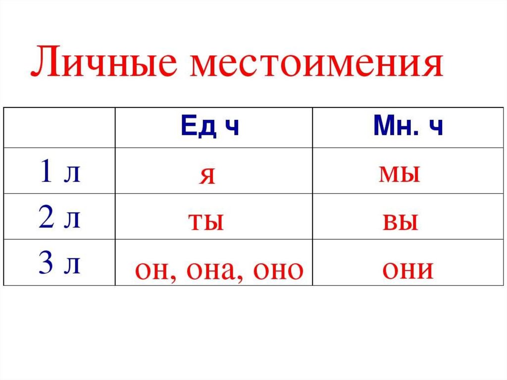 Личные местоимения в русском языке презентация