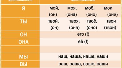 Possessive Pronouns