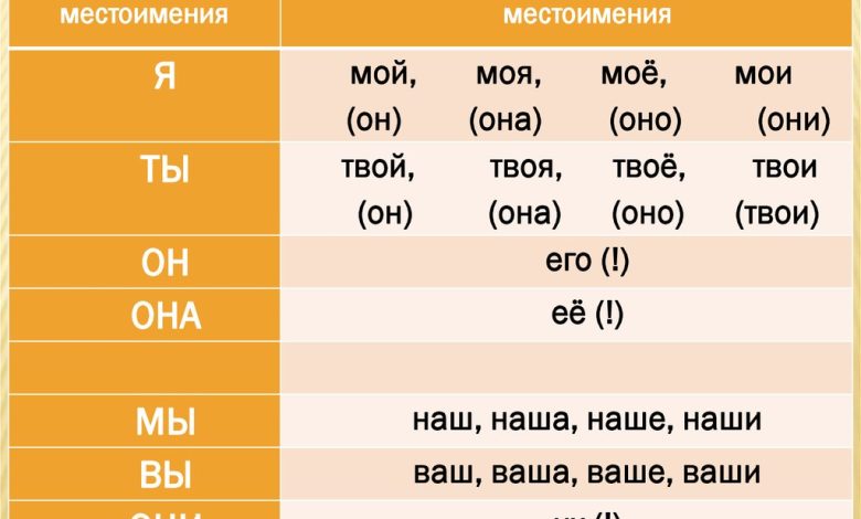 Possessive Pronouns