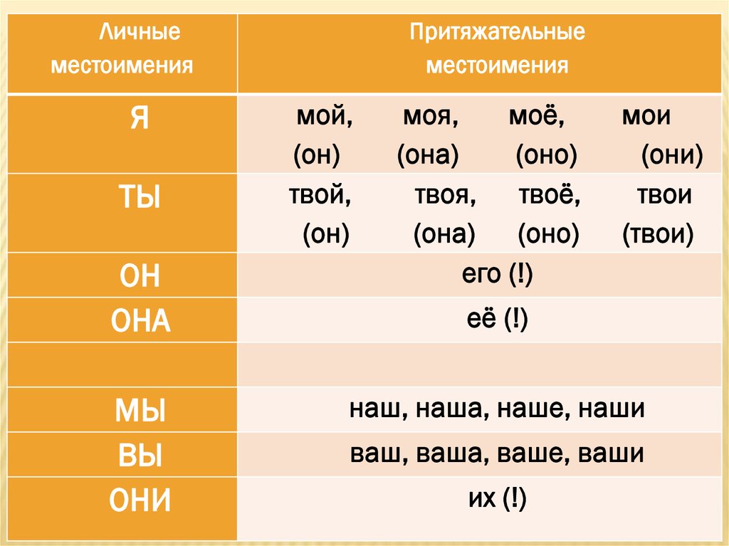 Он его на английском. Притяжательные местоимения. Личные местоимения. Притяжательные местоимения таблица русский. Таблица личных местоимений в русском.