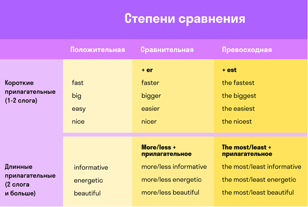 Степени сравнения прилагательных